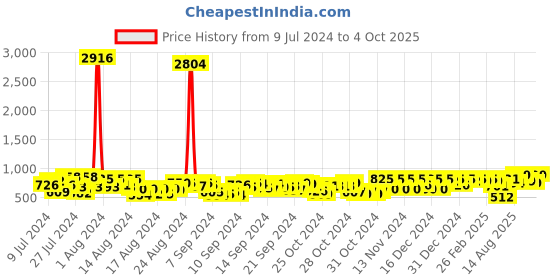 ajio.com bucik Men Slip-On Formal Shoes bucik Price History Graph from 9 Jul 2024 to 4 Oct 2025