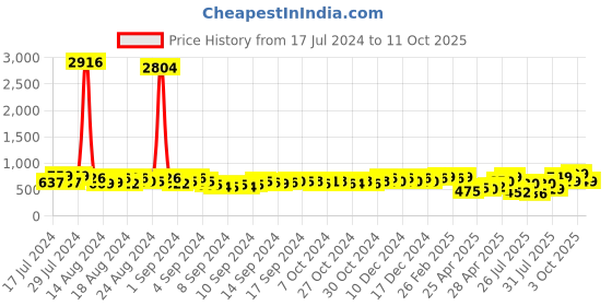 ajio.com bucik Men Slip-On Formal Shoes bucik Price History Graph from 17 Jul 2024 to 11 Oct 2025