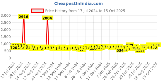 ajio.com bucik Men Slip-On Formal Shoes bucik Price History Graph from 17 Jul 2024 to 15 Oct 2025