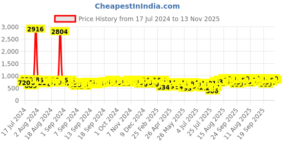 ajio.com bucik Men Slip-On Formal Shoes bucik Price History Graph from 17 Jul 2024 to 13 Nov 2025