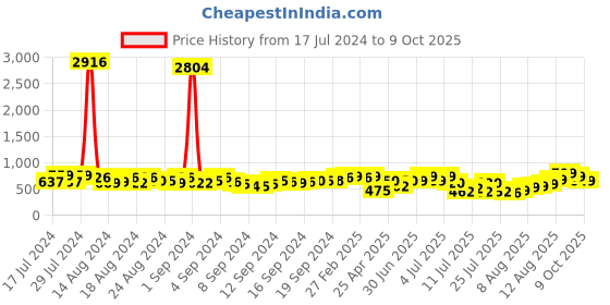 ajio.com bucik Men Slip-On Formal Shoes bucik Price History Graph from 17 Jul 2024 to 9 Oct 2025