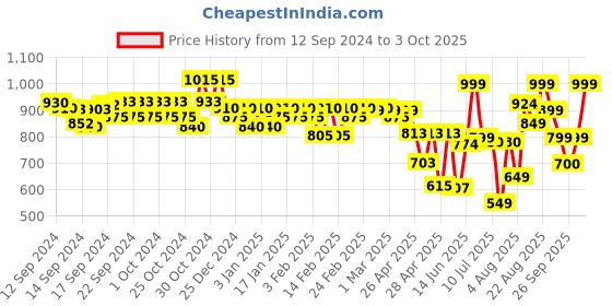 ajio.com bucik Men Slip-On Mocassins with Synthetic Upper bucik Price History Graph from 12 Sep 2024 to 3 Oct 2025