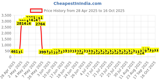 ajio.com bucik Men Slip-on Sandals  bucik Price History Graph from 28 Apr 2025 to 16 Oct 2025
