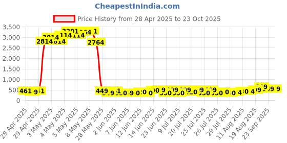 ajio.com bucik Men Slip-on Sandals  bucik Price History Graph from 28 Apr 2025 to 23 Oct 2025