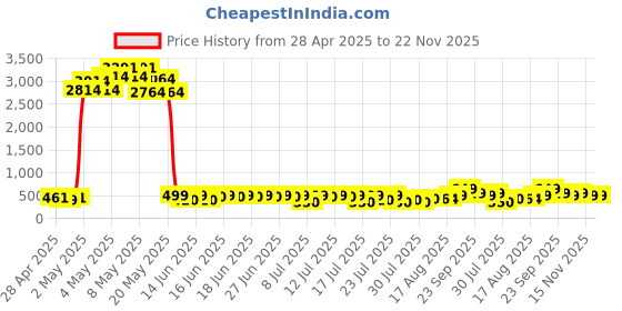 ajio.com bucik Men Slip-on Sandals bucik Price History Graph from 28 Apr 2025 to 22 Nov 2025