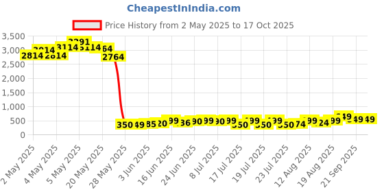 ajio.com bucik Men Slip-on Sandals bucik Price History Graph from 2 May 2025 to 16 Oct 2025