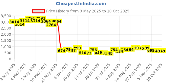 ajio.com bucik Men Slip-on Sandals bucik Price History Graph from 3 May 2025 to 9 Oct 2025