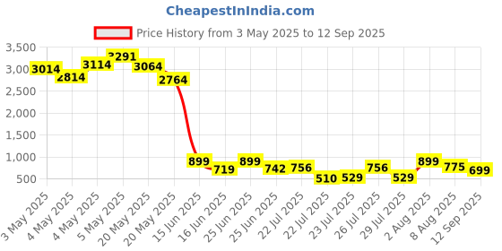 ajio.com bucik Men Slip-on Sandals bucik Price History Graph from 3 May 2025 to 12 Sep 2025