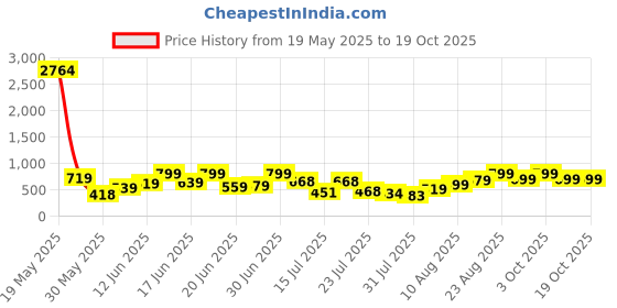ajio.com bucik Men Slip-on Sandals  bucik Price History Graph from 19 May 2025 to 18 Oct 2025
