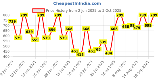ajio.com bucik Men Slip-on Sandals  bucik Price History Graph from 2 Jun 2025 to 3 Oct 2025