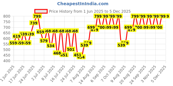 ajio.com bucik Men Slip-on Sandals bucik Price History Graph from 1 Jun 2025 to 5 Dec 2025