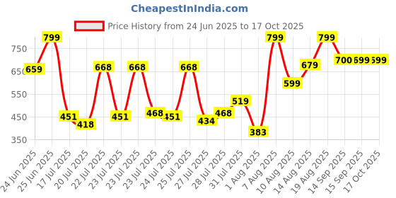 ajio.com bucik Men Slip-on Sandals  bucik Price History Graph from 24 Jun 2025 to 16 Oct 2025