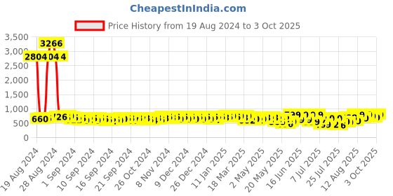 ajio.com bucik Men Slip-on Sandals with Synthetic Upper bucik Price History Graph from 19 Aug 2024 to 3 Oct 2025