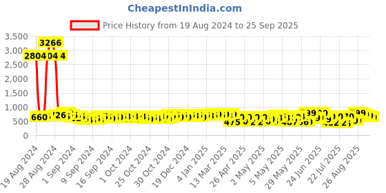 ajio.com bucik Men Slip-on Sandals with Synthetic Upper bucik Price History Graph from 19 Aug 2024 to 25 Sep 2025