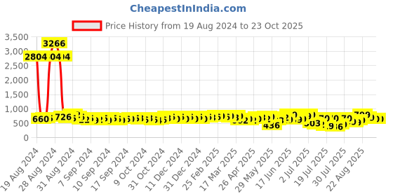 ajio.com bucik Men Slip-on Sandals with Synthetic Upper bucik Price History Graph from 19 Aug 2024 to 23 Oct 2025
