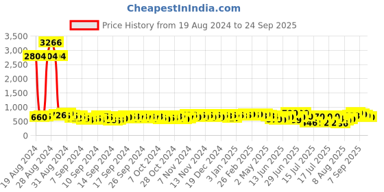 ajio.com bucik Men Slip-on Sandals with Synthetic Upper bucik Price History Graph from 19 Aug 2024 to 24 Sep 2025
