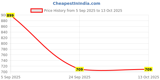 ajio.com bucik Men Slip-On Sandals with Velcro Fastening bucik Price History Graph from 5 Sep 2025 to 12 Oct 2025