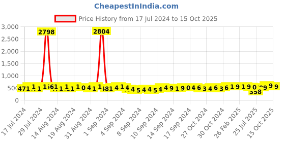 ajio.com bucik Men T-Strap Flip-Flops bucik Price History Graph from 17 Jul 2024 to 15 Oct 2025