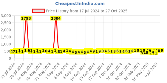 ajio.com bucik Men T-Strap Flip-Flops bucik Price History Graph from 17 Jul 2024 to 27 Oct 2025