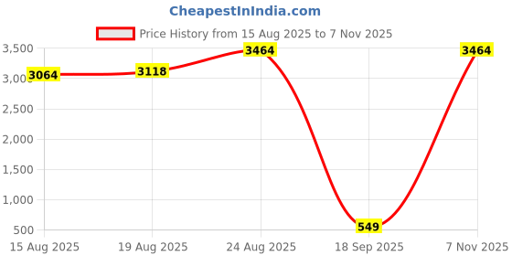ajio.com bucik Men T-Strap Slip-On Sandals bucik Price History Graph from 15 Aug 2025 to 7 Nov 2025