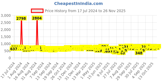 ajio.com bucik Men Toe-Ring Flip-Flops bucik Price History Graph from 17 Jul 2024 to 26 Nov 2025