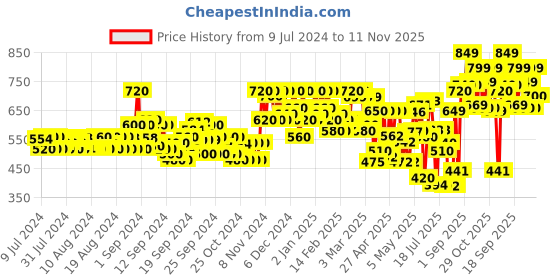 ajio.com bucik Mid-Top Lace-Up Casual Shoes bucik Price History Graph from 9 Jul 2024 to 11 Nov 2025