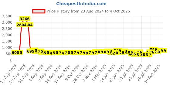 ajio.com bucik Open-Toe Slip-On Flat Sandals bucik Price History Graph from 23 Aug 2024 to 4 Oct 2025