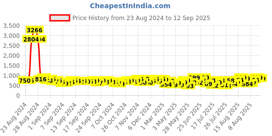ajio.com bucik Open-Toe Slip-On Flat Sandals bucik Price History Graph from 23 Aug 2024 to 12 Sep 2025