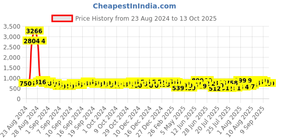 ajio.com bucik Open-Toe Slip-On Flat Sandals bucik Price History Graph from 23 Aug 2024 to 13 Oct 2025