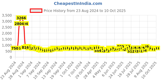 ajio.com bucik Open-Toe Slip-On Flat Sandals bucik Price History Graph from 23 Aug 2024 to 9 Oct 2025