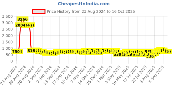 ajio.com bucik Open-Toe Slip-On Flat Sandals bucik Price History Graph from 23 Aug 2024 to 15 Oct 2025