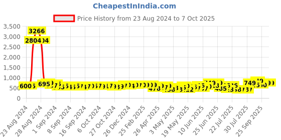 ajio.com bucik Open-Toe Slip-On Flat Sandals bucik Price History Graph from 23 Aug 2024 to 7 Oct 2025