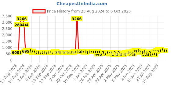 ajio.com bucik Open-Toe Slip-On Flat Sandals bucik Price History Graph from 23 Aug 2024 to 4 Oct 2025