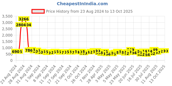 ajio.com bucik Open-Toe Slip-On Flat Sandals bucik Price History Graph from 23 Aug 2024 to 13 Oct 2025