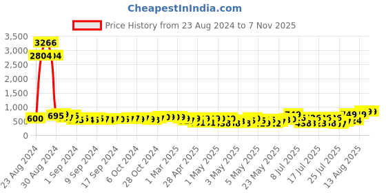 ajio.com bucik Open-Toe Slip-On Heeled Sandals bucik Price History Graph from 23 Aug 2024 to 7 Nov 2025
