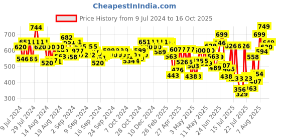 ajio.com bucik Printed Shoe-Style Slip-on Sandals bucik Price History Graph from 9 Jul 2024 to 16 Oct 2025