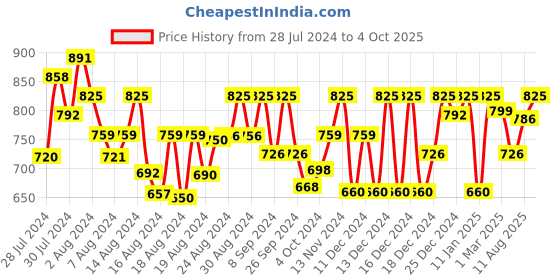 ajio.com bucik Round-Toe Lace-Up Boots bucik Price History Graph from 28 Jul 2024 to 4 Oct 2025