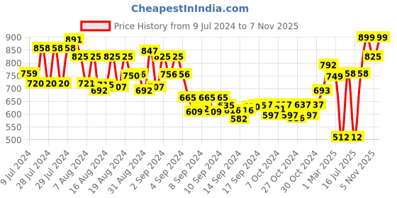 ajio.com bucik Round-Toe Shoes with Lace Fastening bucik Price History Graph from 9 Jul 2024 to 7 Nov 2025