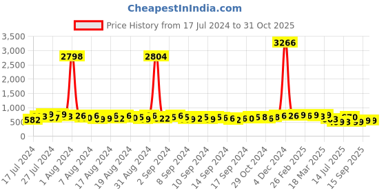 ajio.com bucik Round-Toe Sports Shoes with Lace Fastening bucik Price History Graph from 17 Jul 2024 to 31 Oct 2025