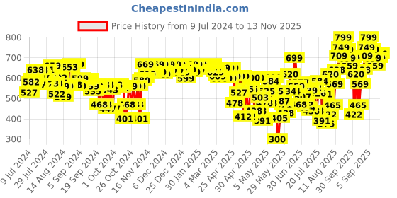 ajio.com bucik Slingback Sandals with Velcro bucik Price History Graph from 9 Jul 2024 to 13 Nov 2025