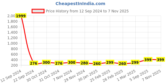 ajio.com bucik Slingback Strappy Sandals bucik Price History Graph from 12 Sep 2024 to 6 Nov 2025