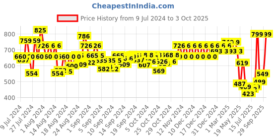 ajio.com bucik Slip-On Thong-Strap Flip-Flops bucik Price History Graph from 9 Jul 2024 to 3 Oct 2025