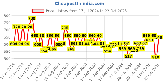 ajio.com bucik Synthetic Leather Lace-Up Casual Shoes bucik Price History Graph from 17 Jul 2024 to 22 Oct 2025