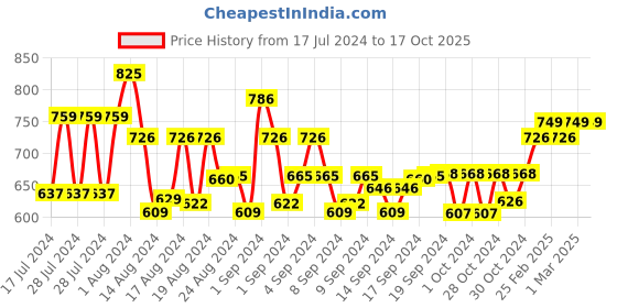 ajio.com bucik T-strap Flip Flops bucik Price History Graph from 17 Jul 2024 to 16 Oct 2025