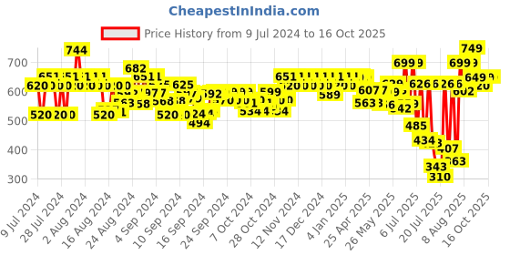 ajio.com bucik Textured Shoe-Style Sandals bucik Price History Graph from 9 Jul 2024 to 16 Oct 2025