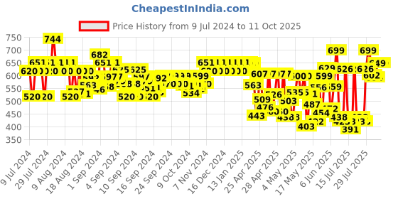 ajio.com bucik Textured Shoe-Style Sandals bucik Price History Graph from 9 Jul 2024 to 11 Oct 2025