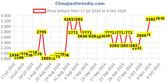 ajio.com buckaroo Formal Sandals with Velcro Fastening buckaroo Price History Graph from 17 Jul 2024 to 9 Oct 2025