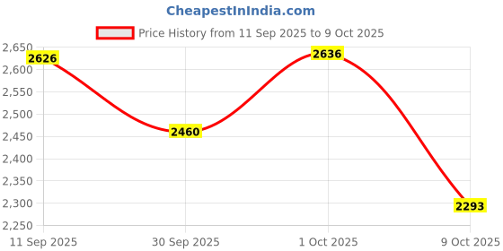 ajio.com buckaroo Men Boots with Faux Leather Upper buckaroo Price History Graph from 11 Sep 2025 to 9 Oct 2025