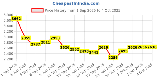 ajio.com buckaroo Men Casual Shoes with Faux Leather Upper buckaroo Price History Graph from 1 Sep 2025 to 4 Oct 2025