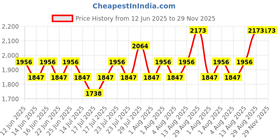 ajio.com buckaroo Men Flat Slip-On Narrow Sandals buckaroo Price History Graph from 12 Jun 2025 to 29 Nov 2025